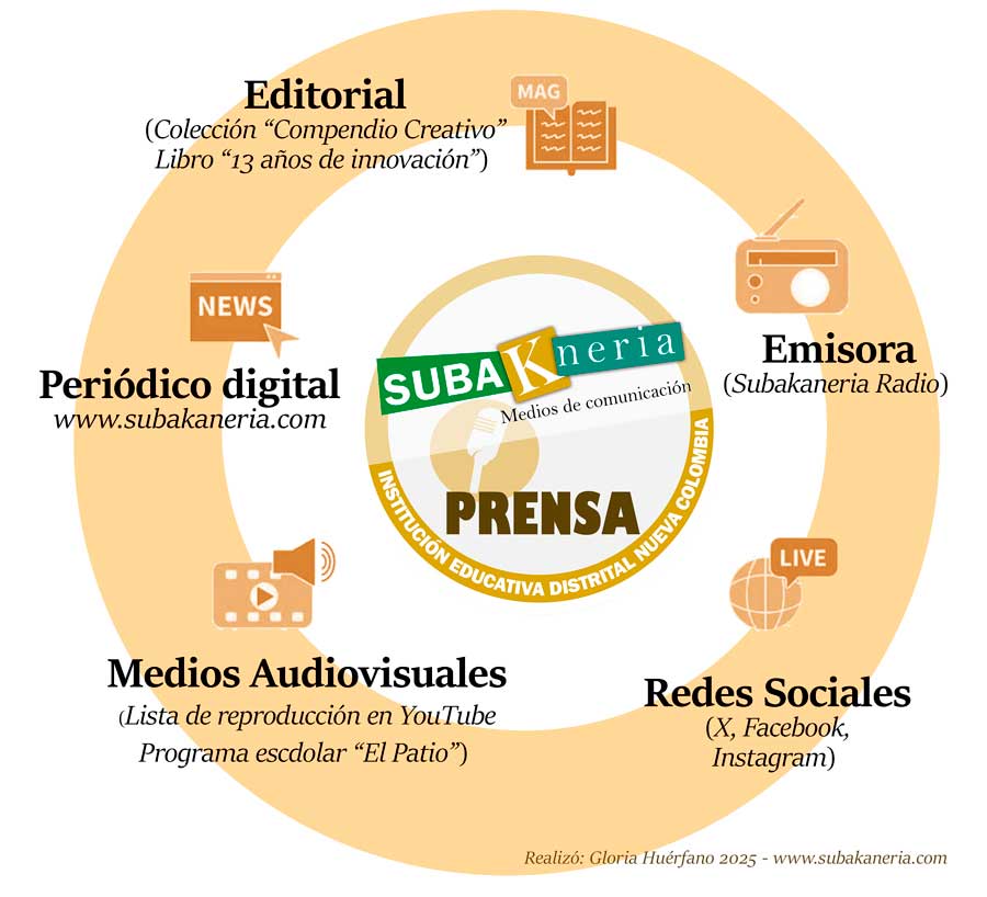 ecosistema subakaneria medios comunicación